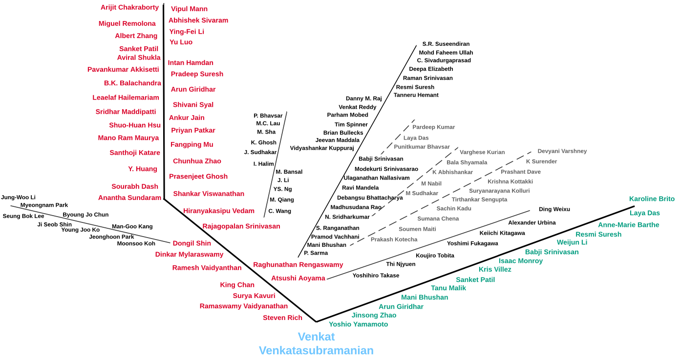 phd academic tree